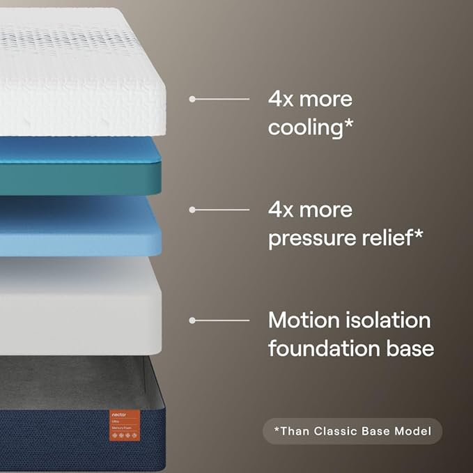 Nectar Ultra 15“ Queen Mattress - Image 2